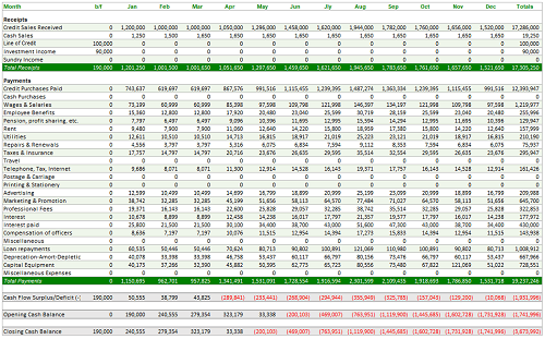 Spreadsheet of Cash Flow Forecast