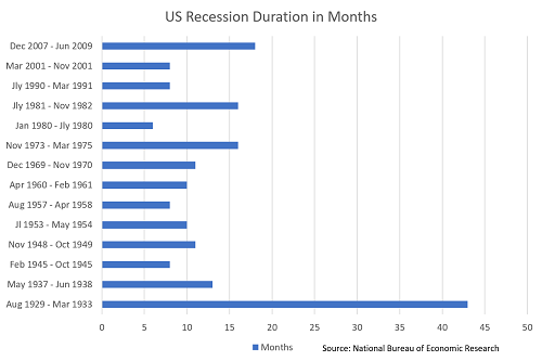 Length of U.S. Recessions
