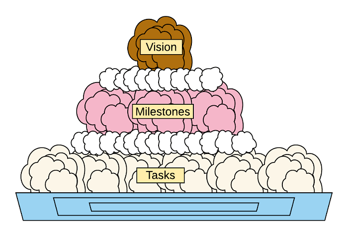 Goals Pyramid - Goals Ice cream pyramid Goals PyramidGoals Ice cream pyramid